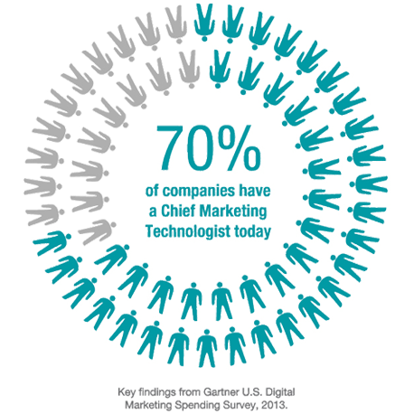 Chief-Marketing-Technologist-Attribute-to-Gartner
