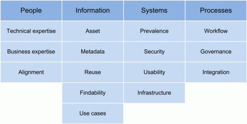 DAM Maturity Model