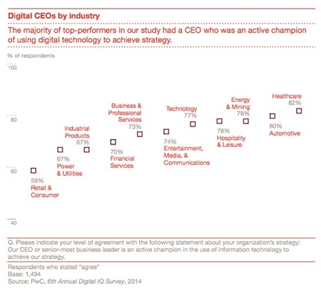 PwC-Digital-IQ-Survey