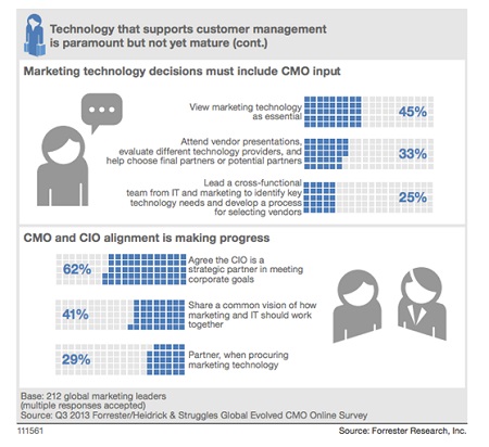 Q3 2013 Forrester Global Evolved CMO Online Survey