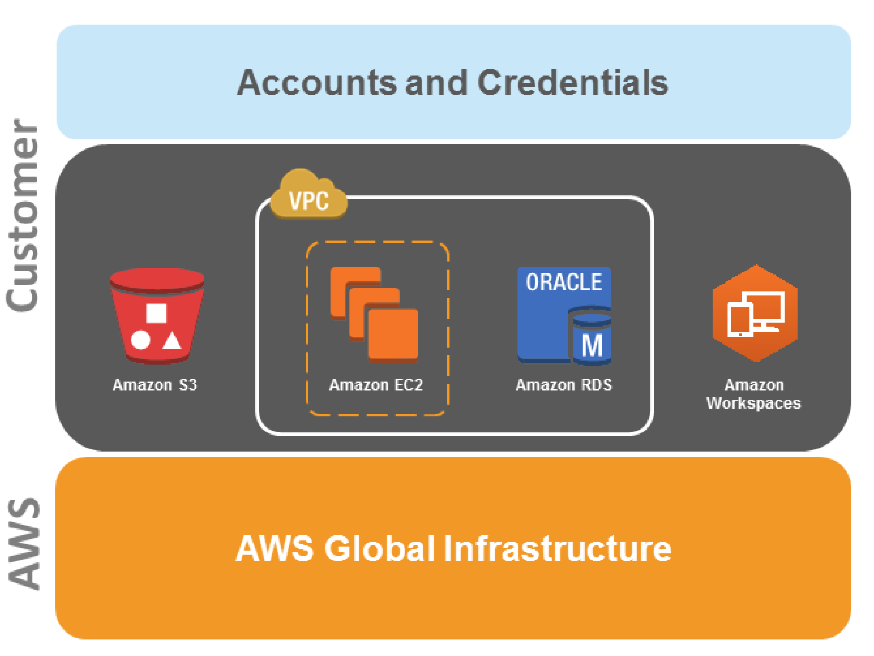 AWS Hosting & Security