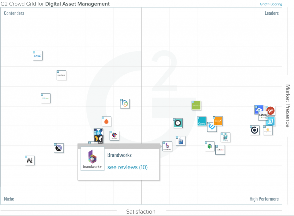 Best digital asset management software vendors grid