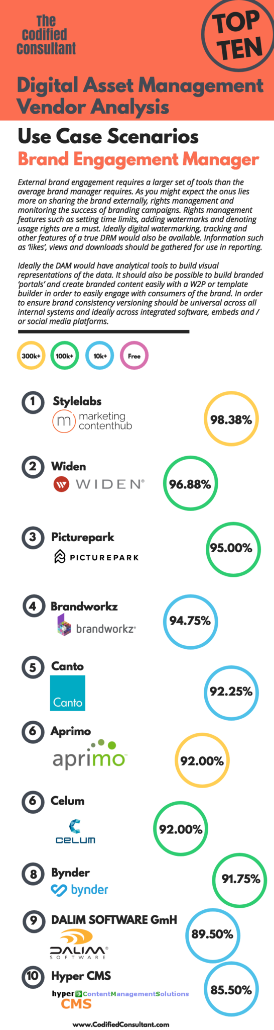 Top Ten by Use Case Scenario Brand Engagement Manager