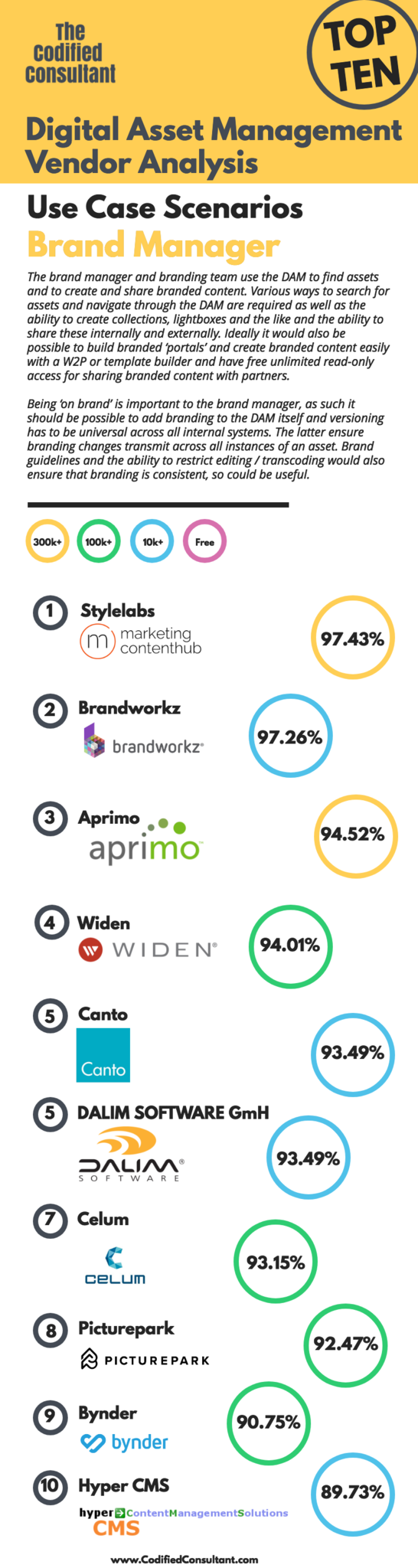 Top Ten by Use Case Scenario Brand Manager