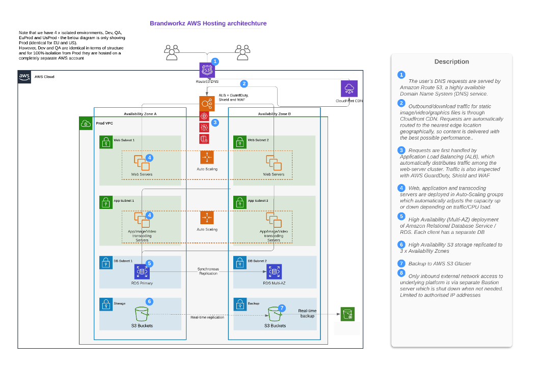 Brandworkz AWS Hosting