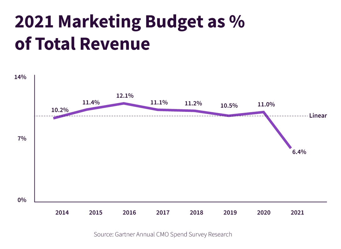 2021 marketing budget graph